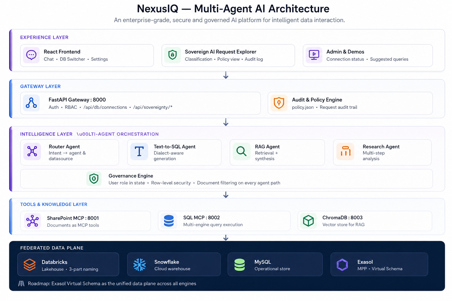 NexusIQ Multi-Agent AI Architecture — Experience, Gateway, Intelligence, Tools & Knowledge, and Federated Data Plane layers
