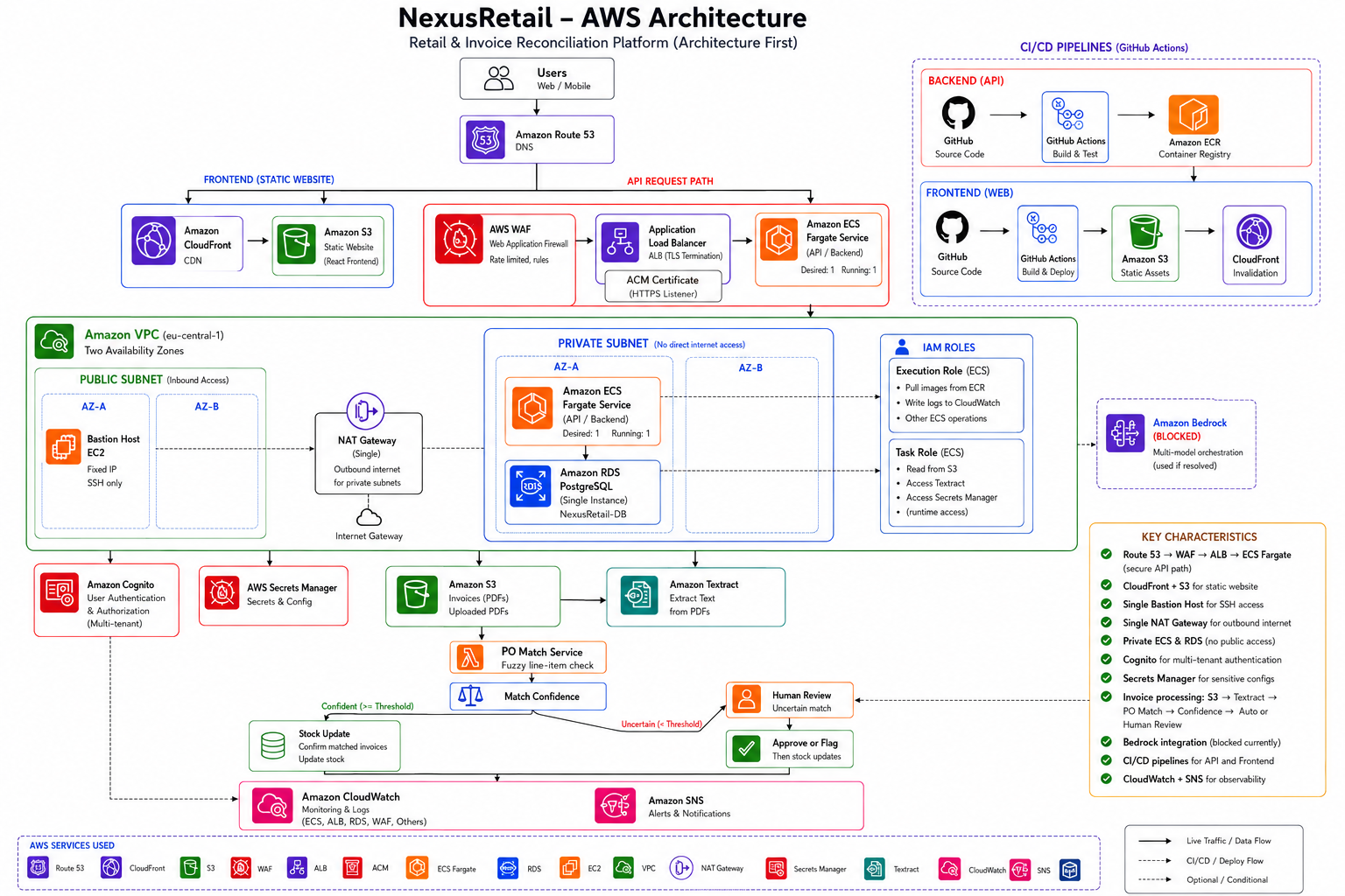 NexusRetail AWS architecture — Route 53, WAF, ALB, ECS Fargate, RDS Postgres in a two-AZ VPC, Cognito auth, Textract invoice pipeline with confidence-based human review, and dual GitHub Actions CI/CD pipelines
