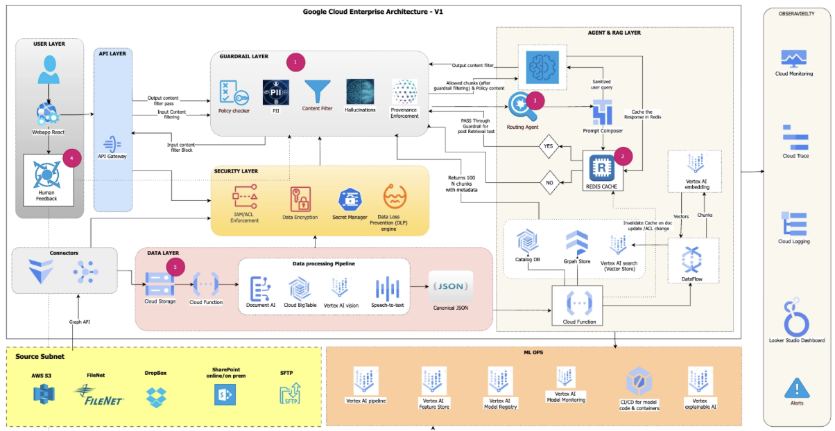 Document Intelligence Platform — Google Cloud architecture