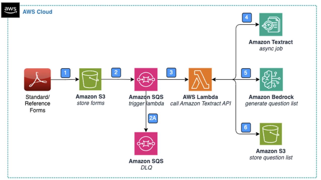 GenAI Rule Platform — AWS healthcare automation architecture