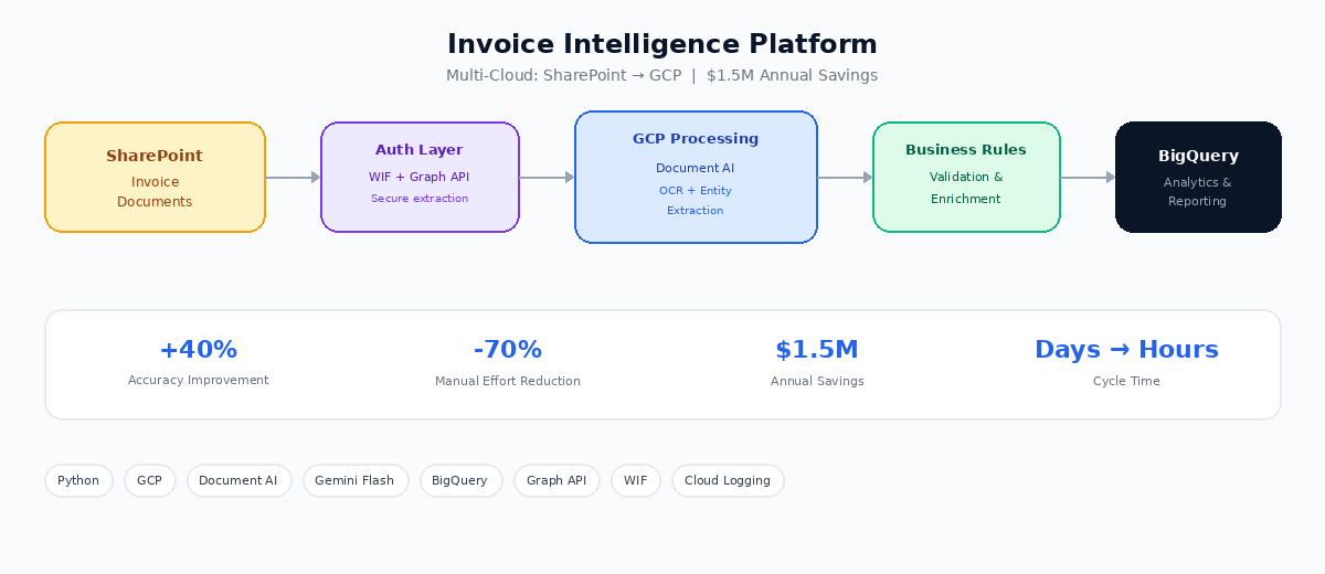 Invoice Intelligence Platform — SharePoint to GCP multi-cloud architecture
