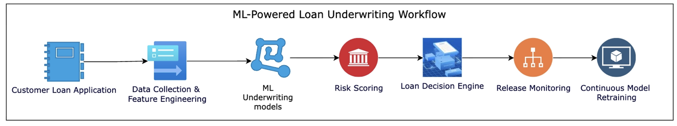 ML-Powered Loan Underwriting Workflow