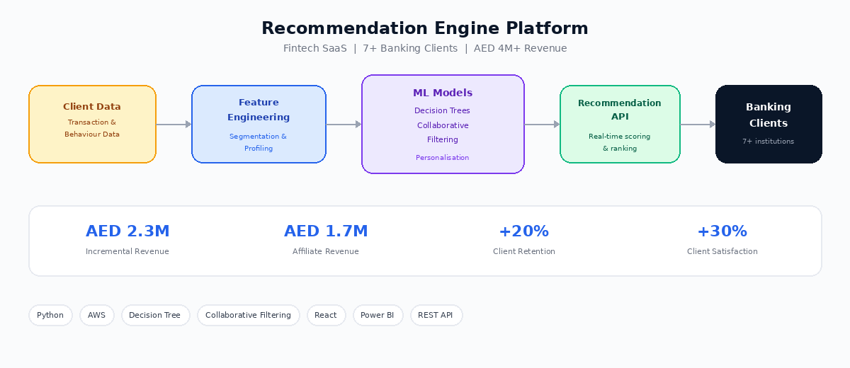 Recommendation Engine — Fintech SaaS platform architecture