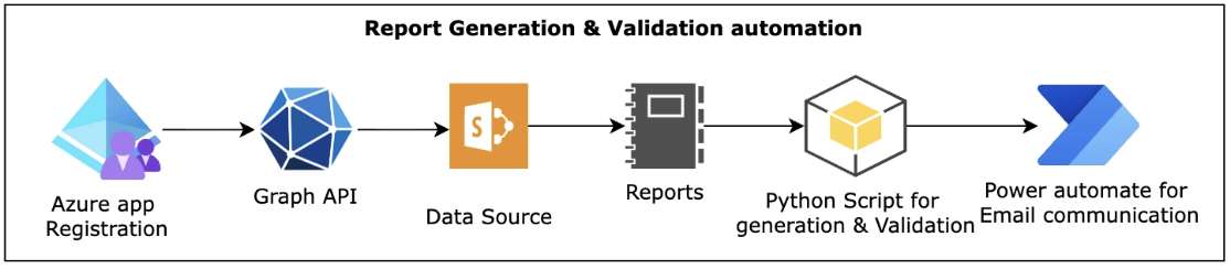Vendor Intelligence Automation — Knowledge Bot architecture flow
